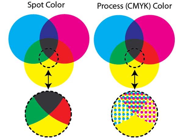 perbedaan warna spot dan warna proses (cmyk)
