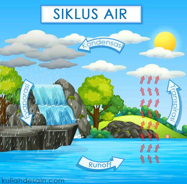 Gambar Poster Siklus Air